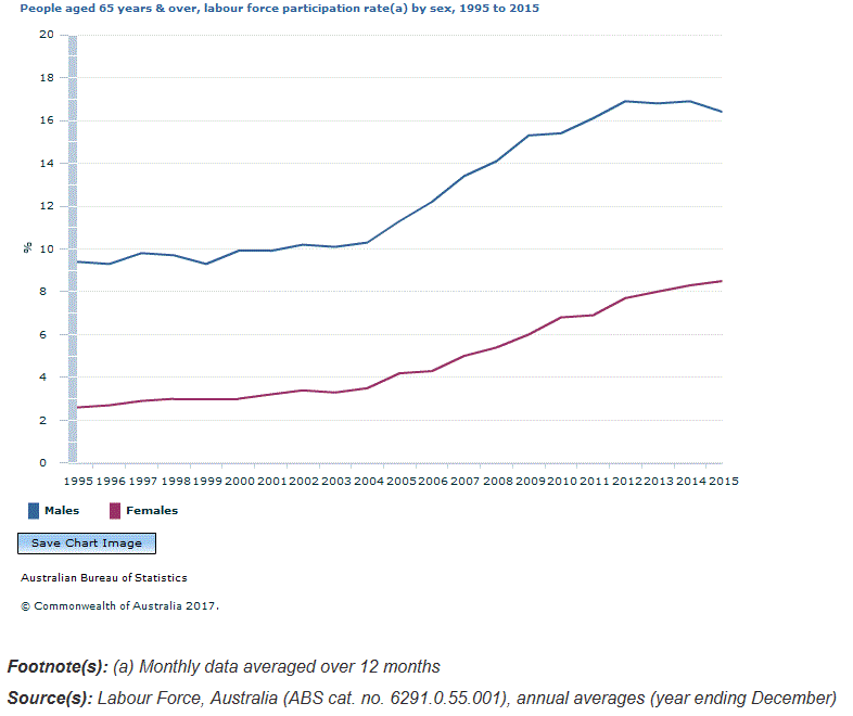 Graph Image for People aged 65 years and over, labour force participation rate(a) by sex, 1995 to 2015